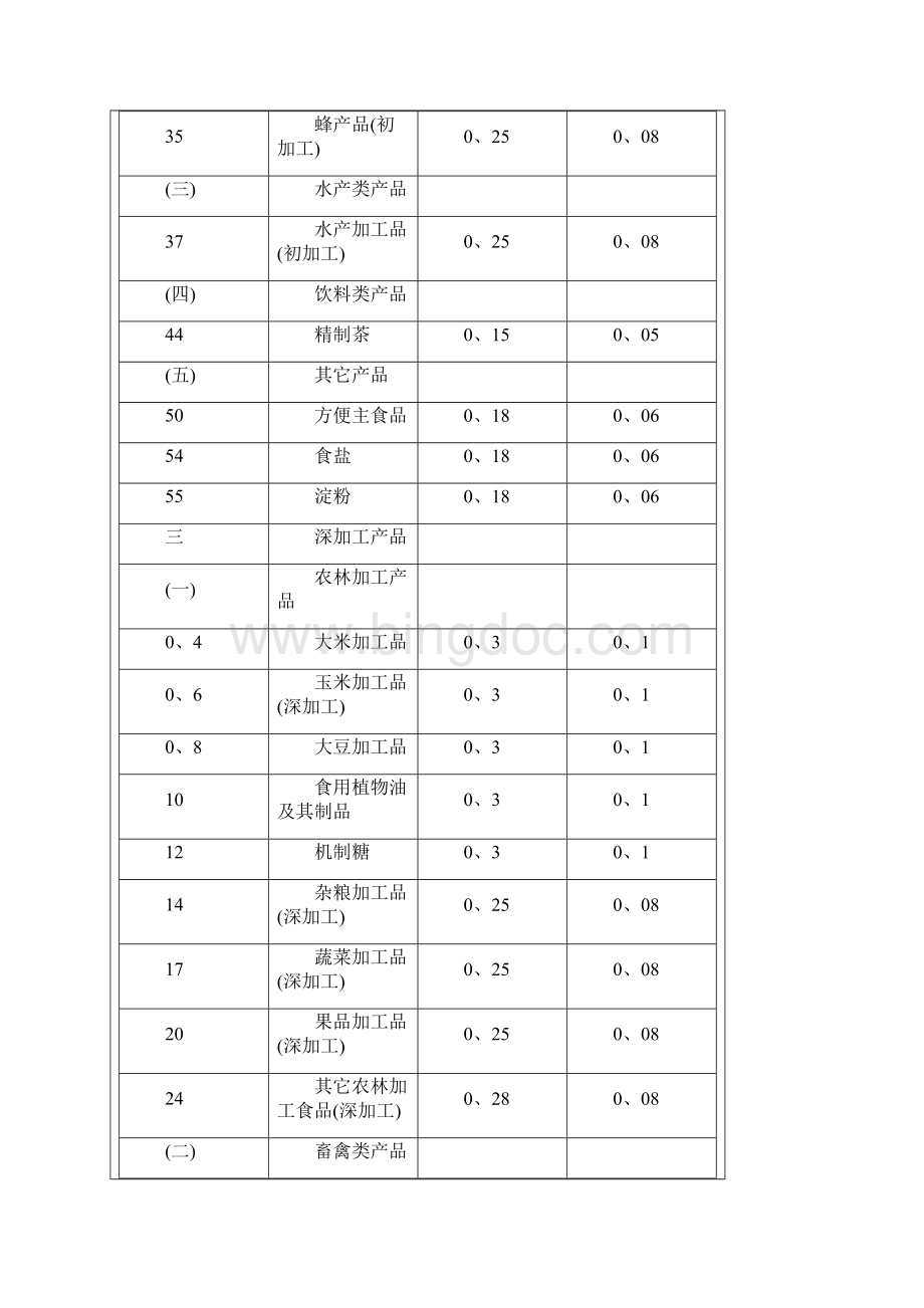 绿色食品认证及标志使用费收费标准.docx_第3页