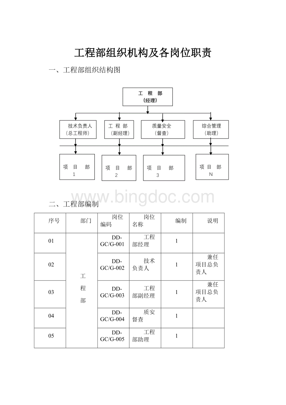 工程部组织机构及各岗位职责.docx_第1页