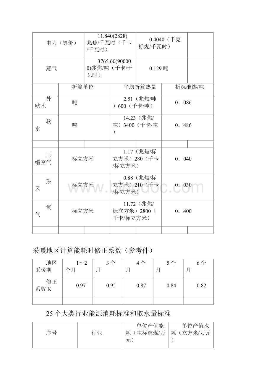 各种能源换算标煤汇总.docx_第2页