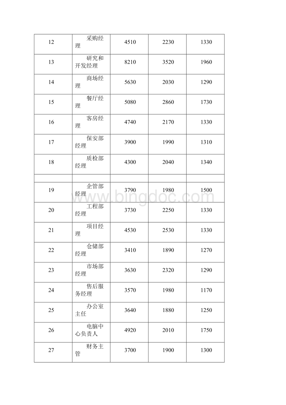 武汉市人力资源市场部分职位工种工资指导价位.docx_第2页