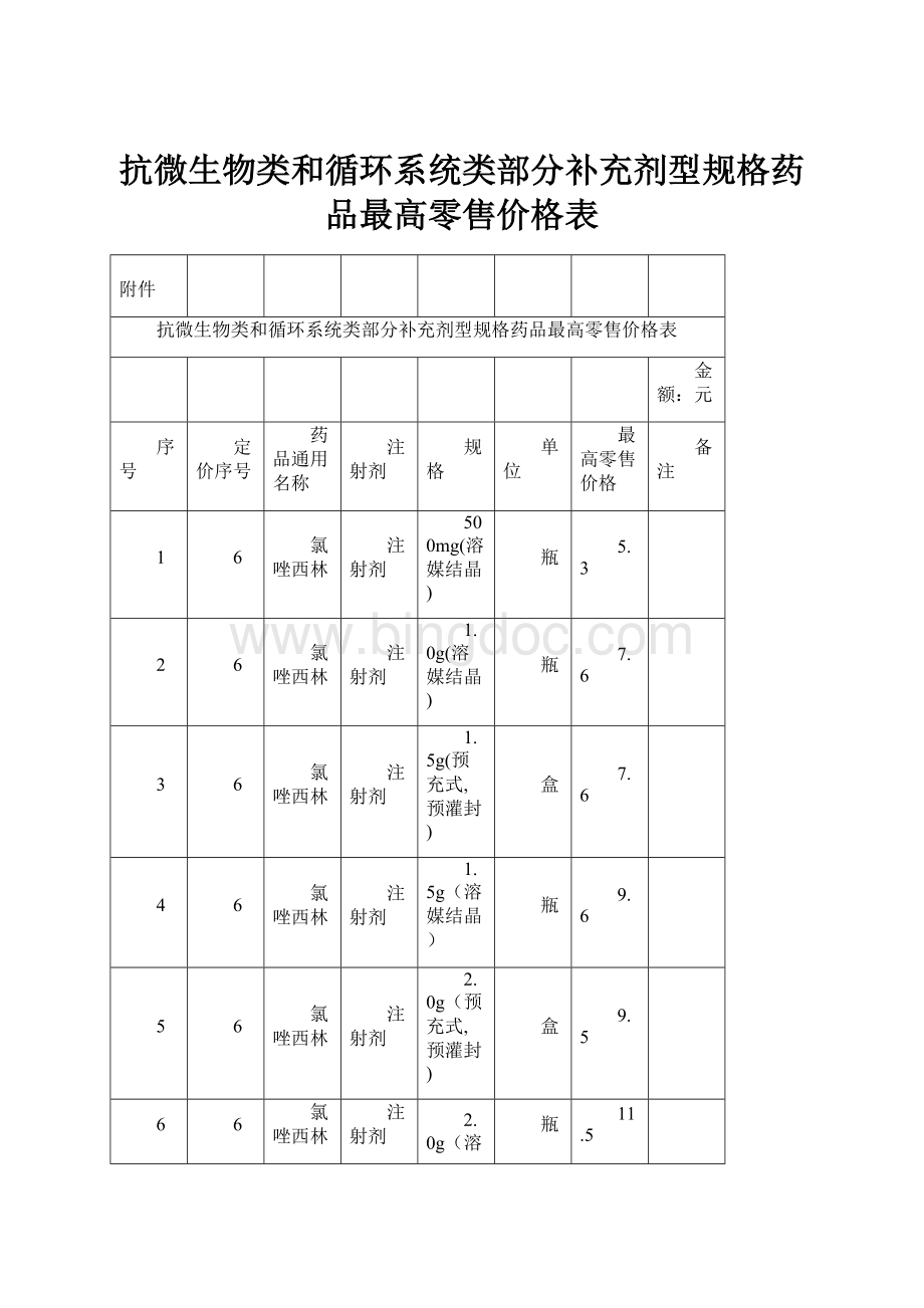 抗微生物类和循环系统类部分补充剂型规格药品最高零售价格表.docx_第1页