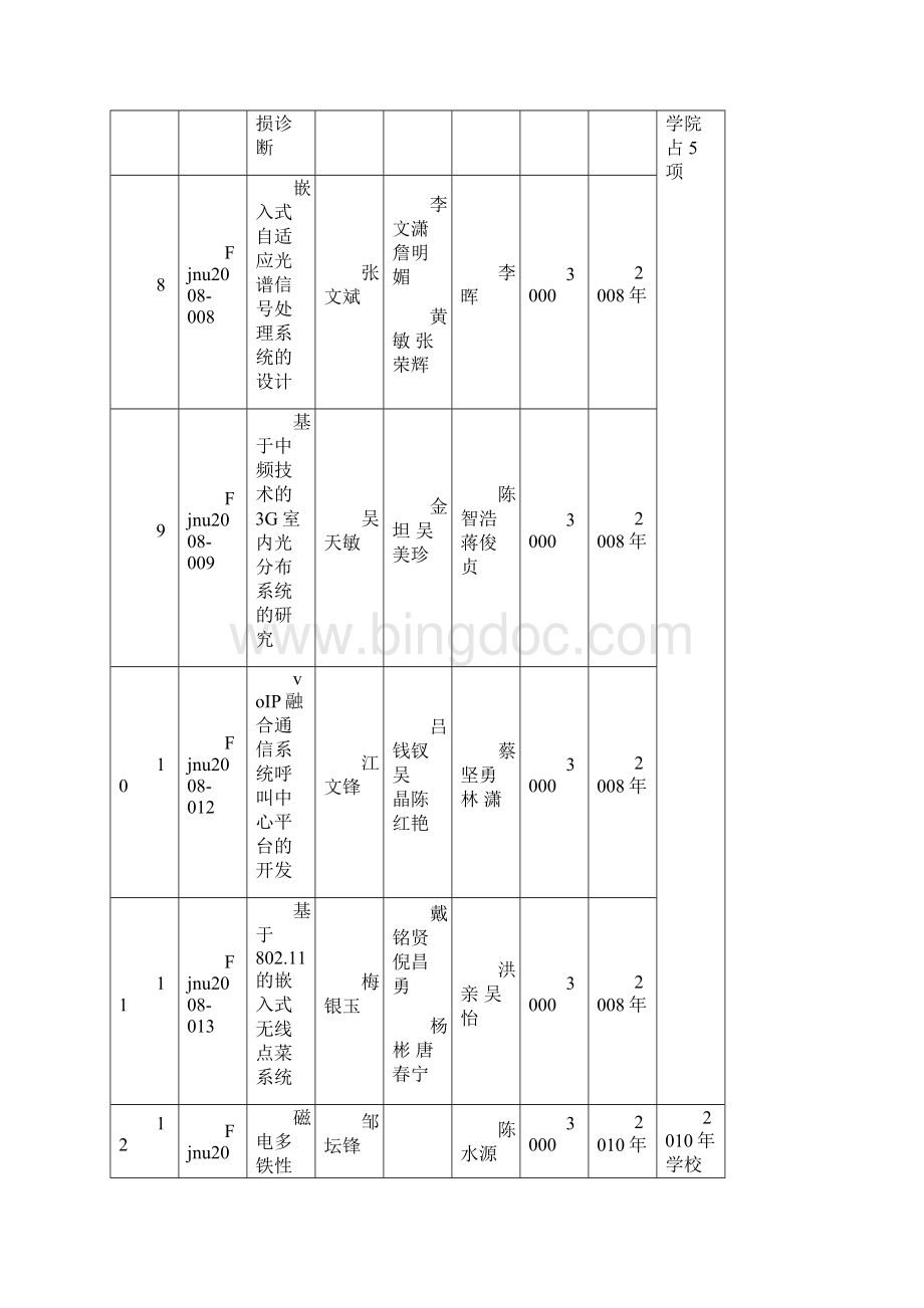 福建师范大学物理与能源学院学生科技创新.docx_第3页