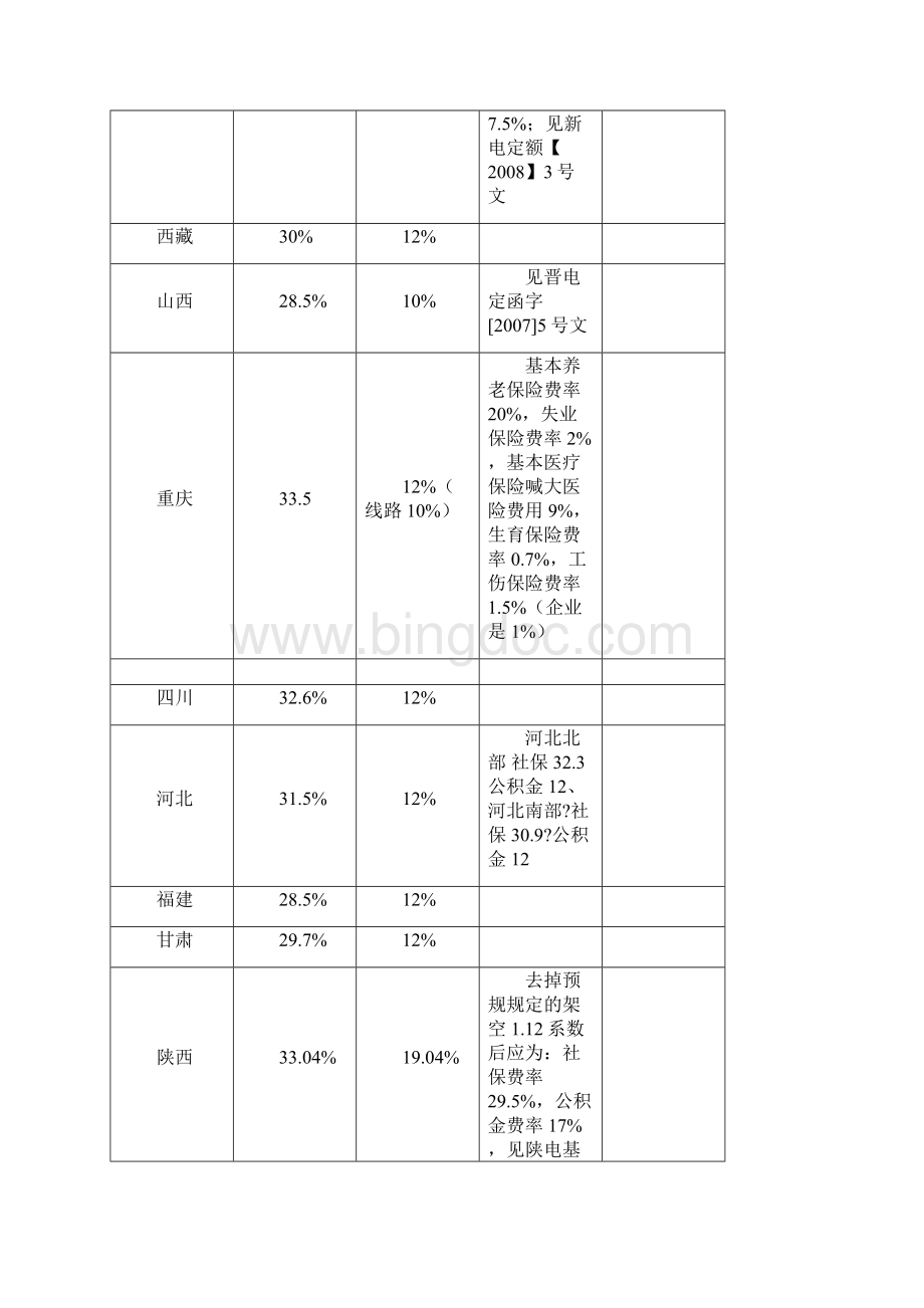 各地工程造价规费费率表全.docx_第3页