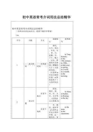 初中英语常考介词用法总结精华.docx