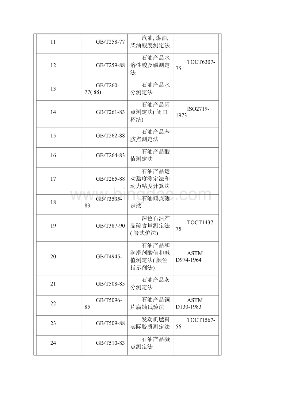 润滑油国内及国际标准样本.docx_第2页