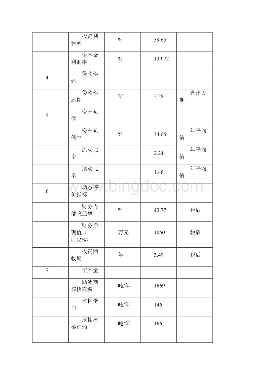 2400吨年长白山野生山核桃壳仁油深加工项目资金申请报告修.docx_第3页