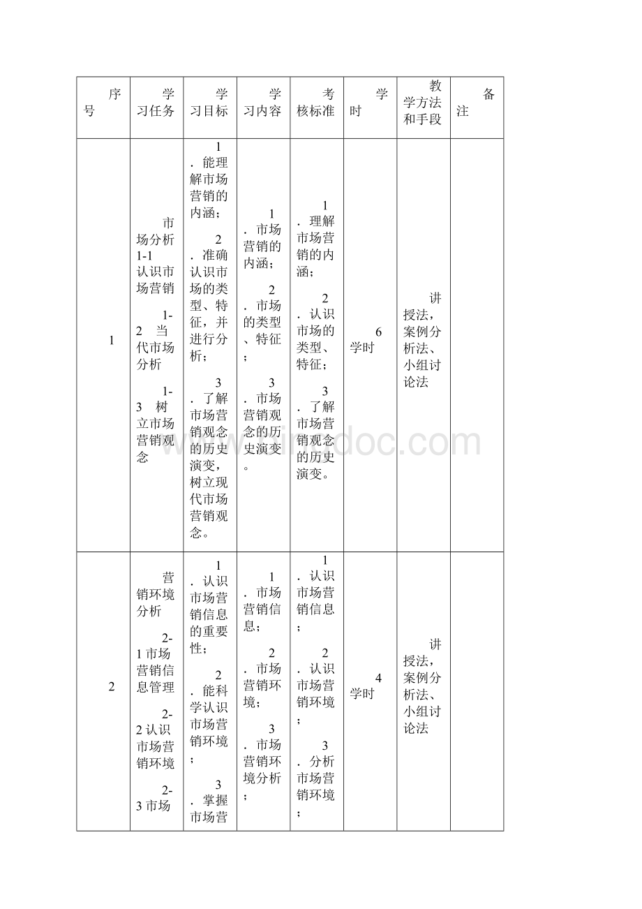 市场营销实务课程标准.docx_第3页