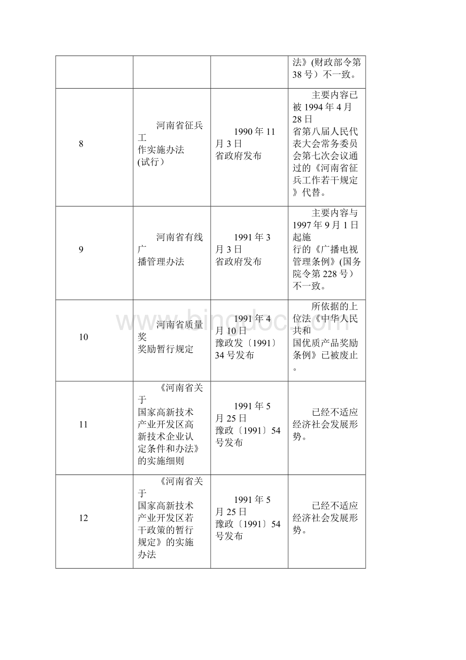 87河南省人民政府关于废止和修订部分省政府规章的决定.docx_第3页