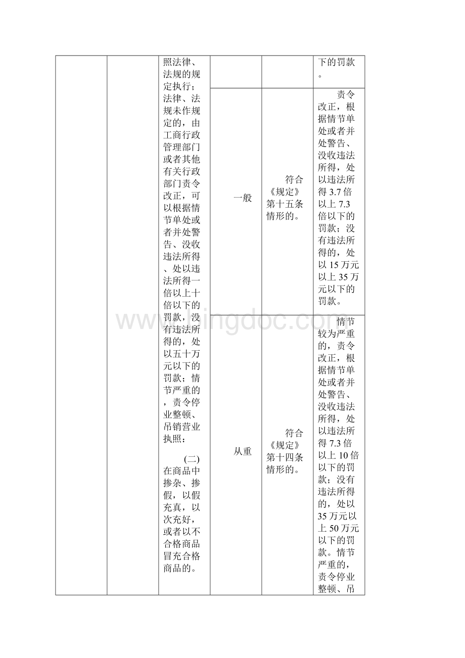 河南省消费者权益保护类行政处罚裁量基准21条.docx_第3页