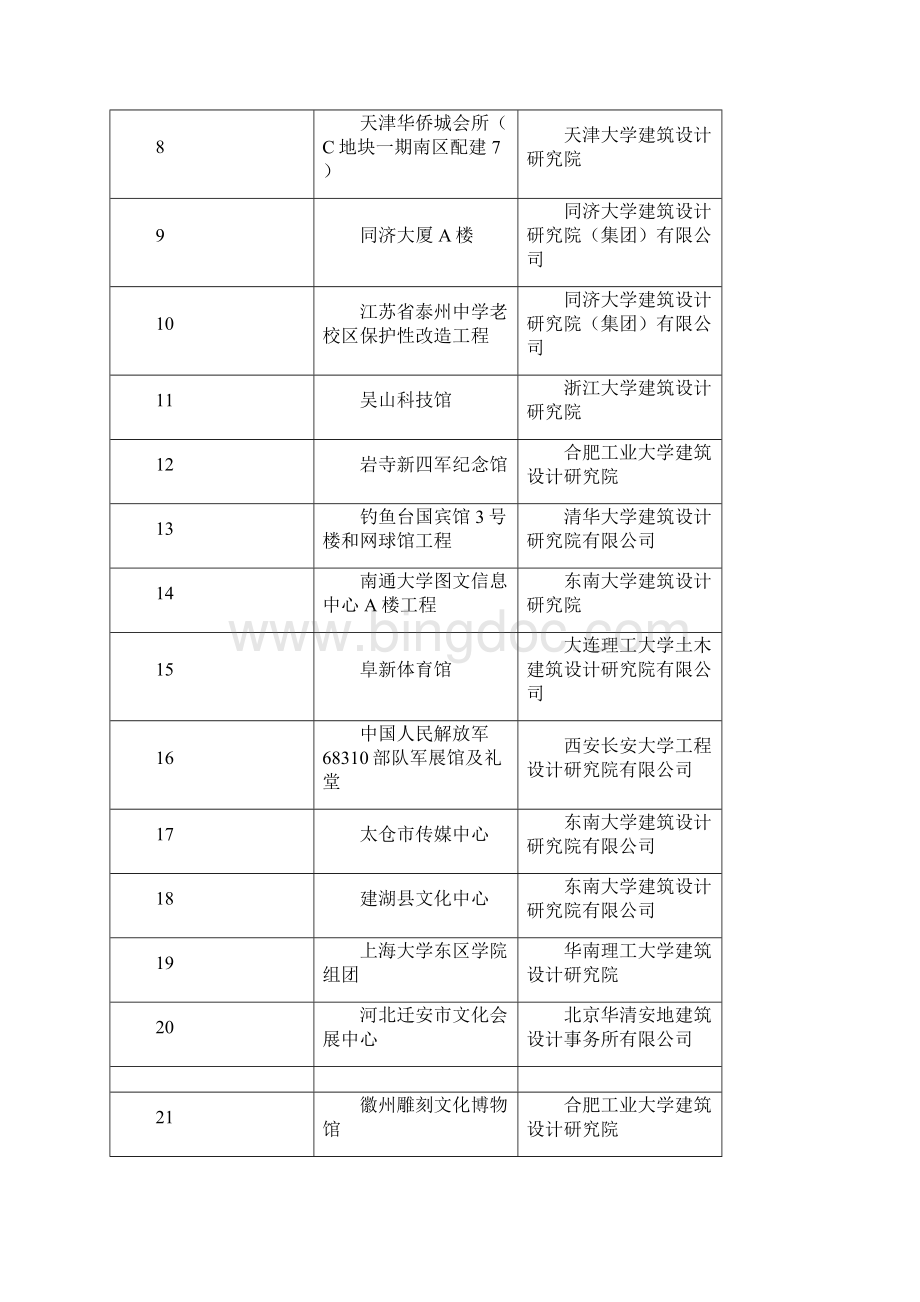 教育部优秀工程勘察设计评选结果.docx_第3页