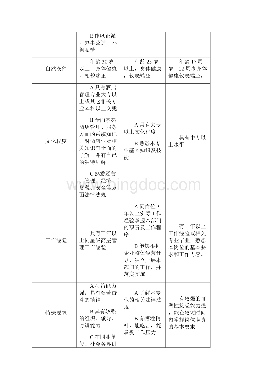 某星级大酒店人事管理制度 21页.docx_第3页