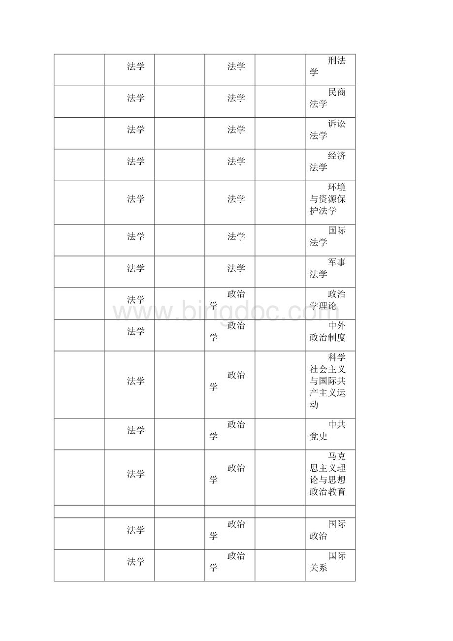 全国门类学科专业代码查询001doc.docx_第3页