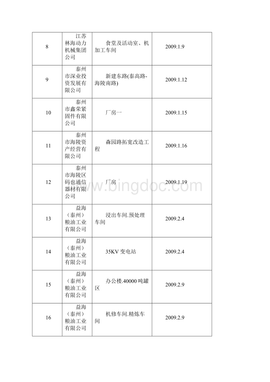 施工许可证发放一览表.docx_第2页