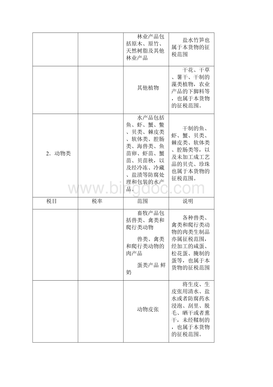 中国各种税率一览.docx_第3页