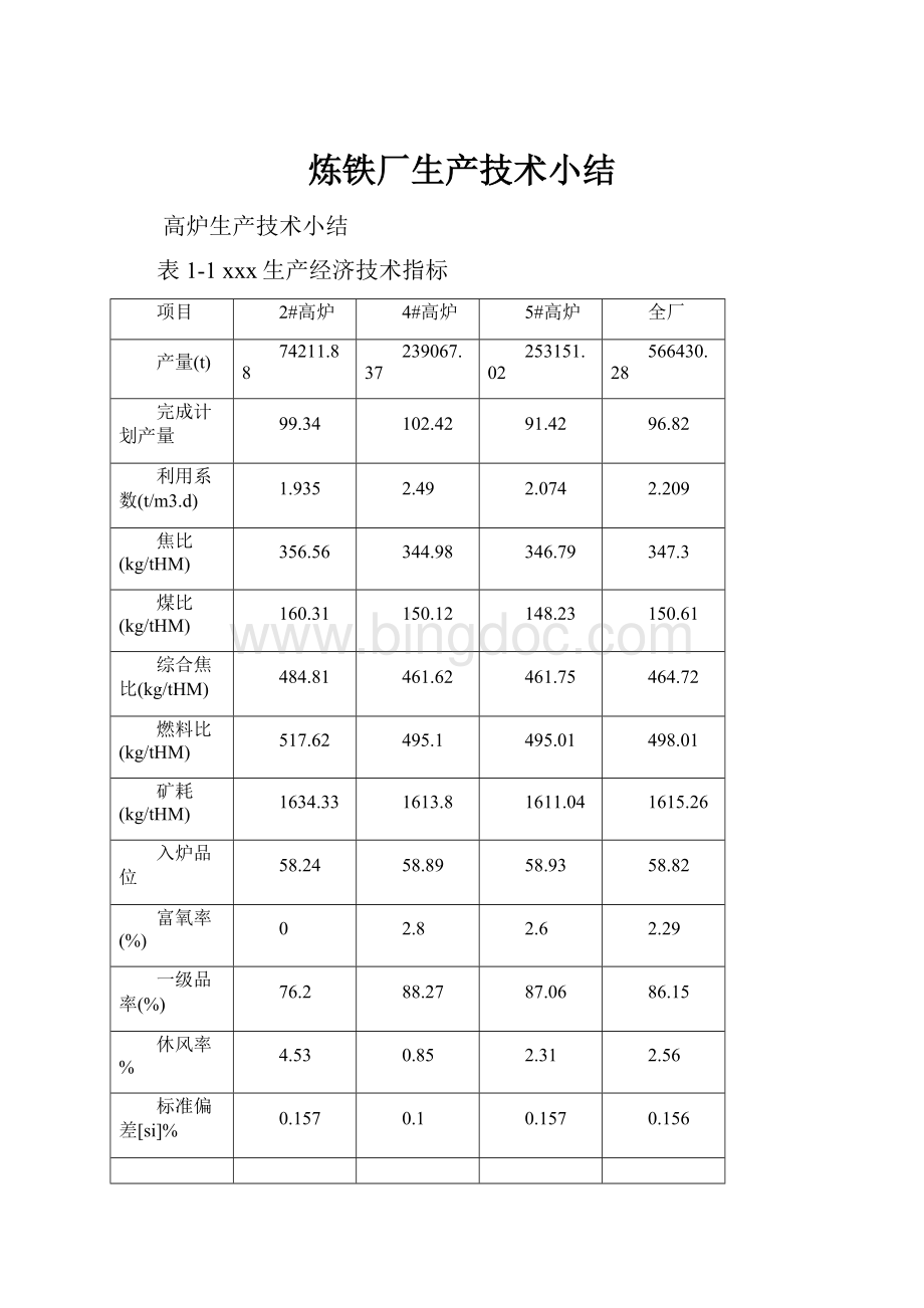 炼铁厂生产技术小结.docx_第1页