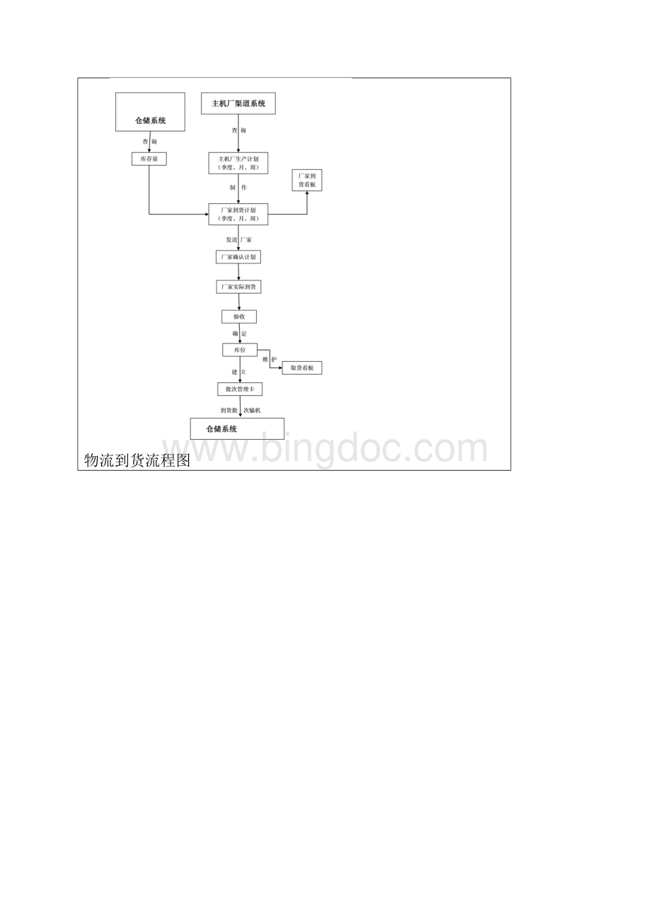 仓库工作流程.docx_第3页