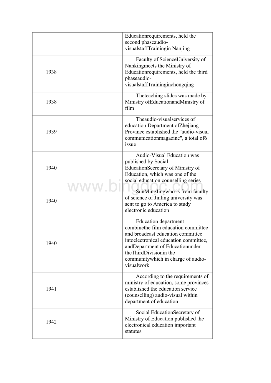 教育技术大事年表英文版.docx_第3页