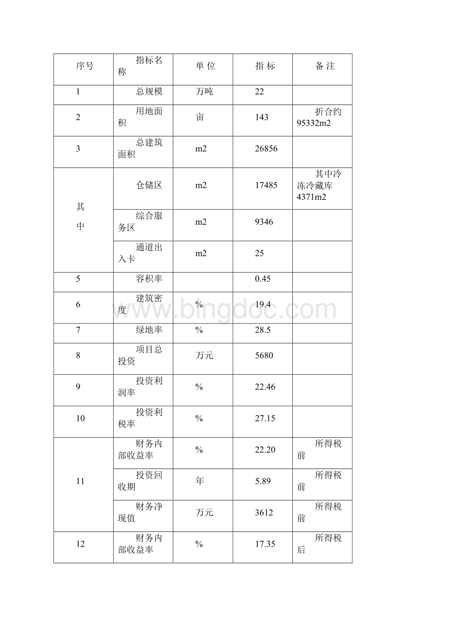 移动互联网+物流园建设项目可行性研究报告.docx_第3页