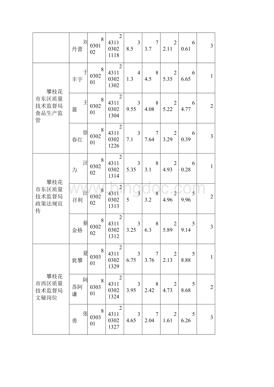 四川省质量技术监督系统公开考录公务员面试人员考试总成绩及排名.docx_第3页