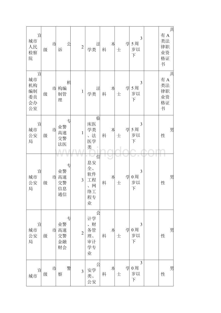 安徽省公务员招聘职位表.docx_第2页
