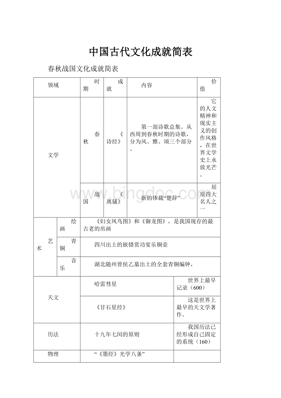 中国古代文化成就简表.docx