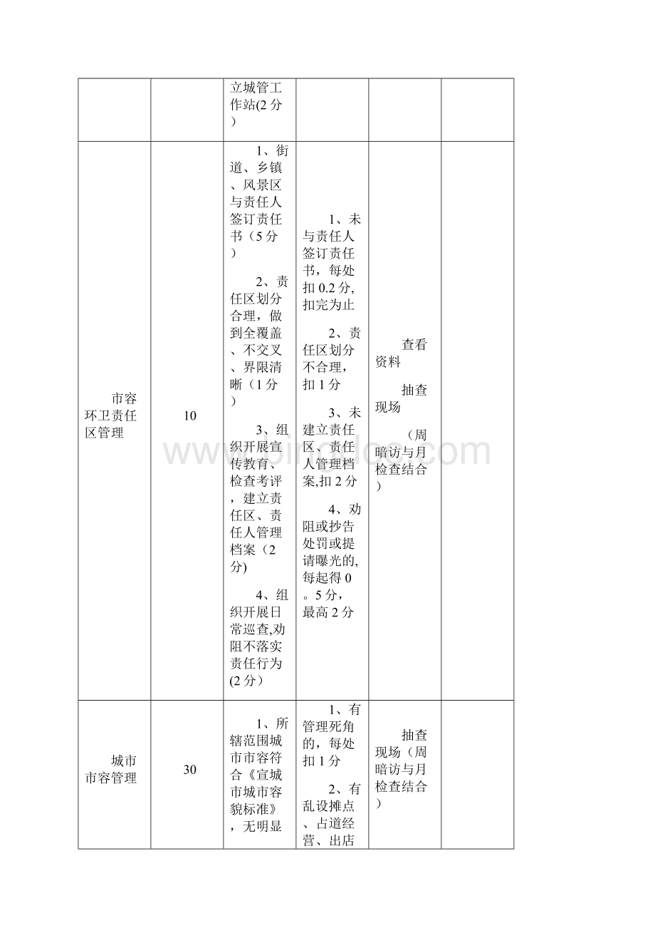 城市管理工作考核细则.docx_第2页