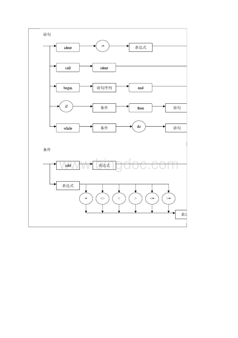 编译原理pl0实验报告.docx_第3页