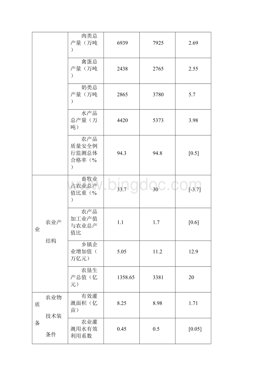 全国农业和农村经济发展第十二个五年规划.docx_第3页