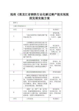 现将《黑龙江省钢铁行业化解过剩产能实现脱困发展实施方案.docx