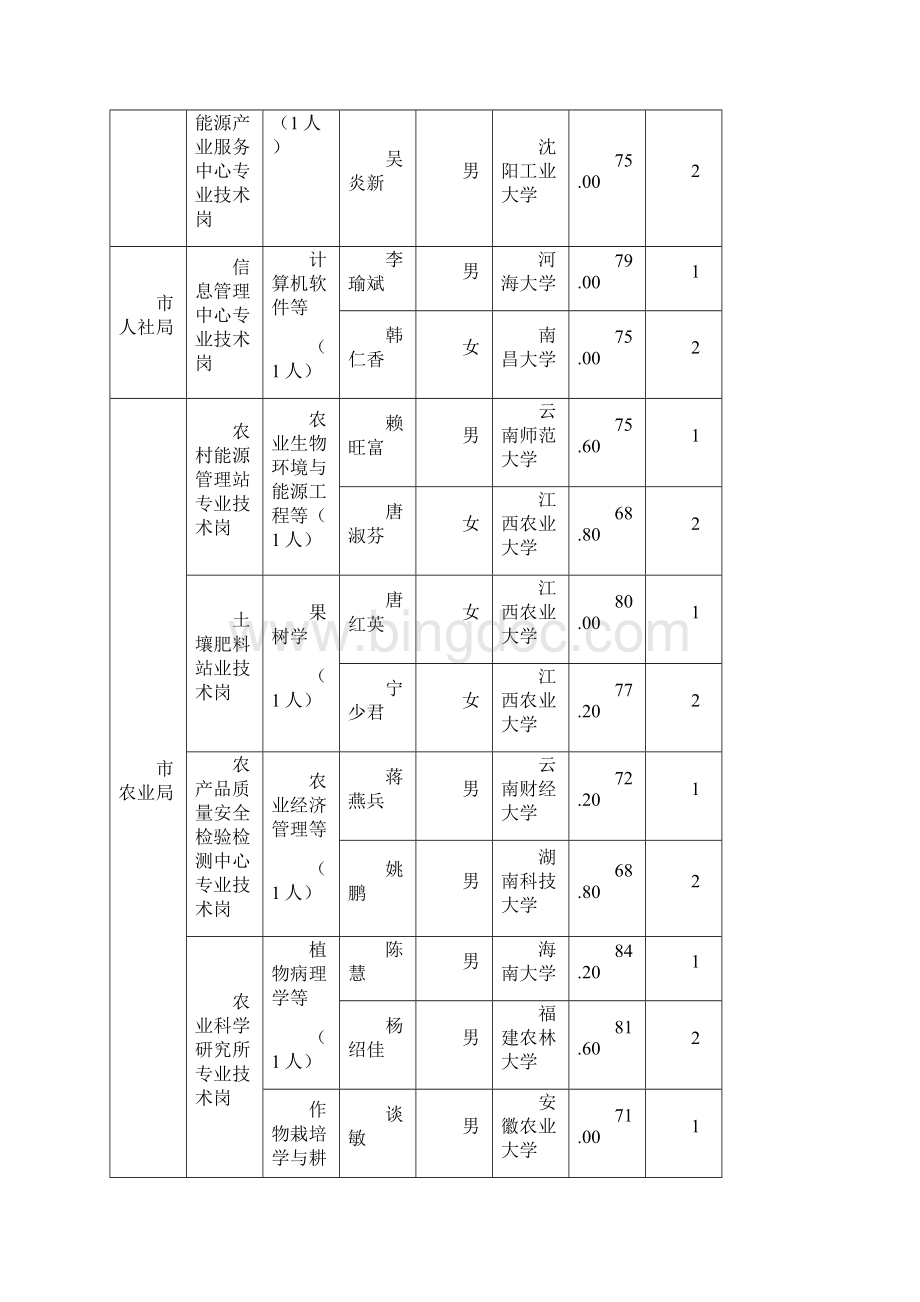 江西宜春事业单位引进急需紧缺.docx_第3页