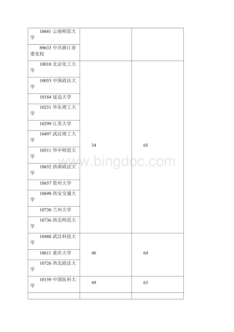 国内大学学科最新评估结果.docx_第3页