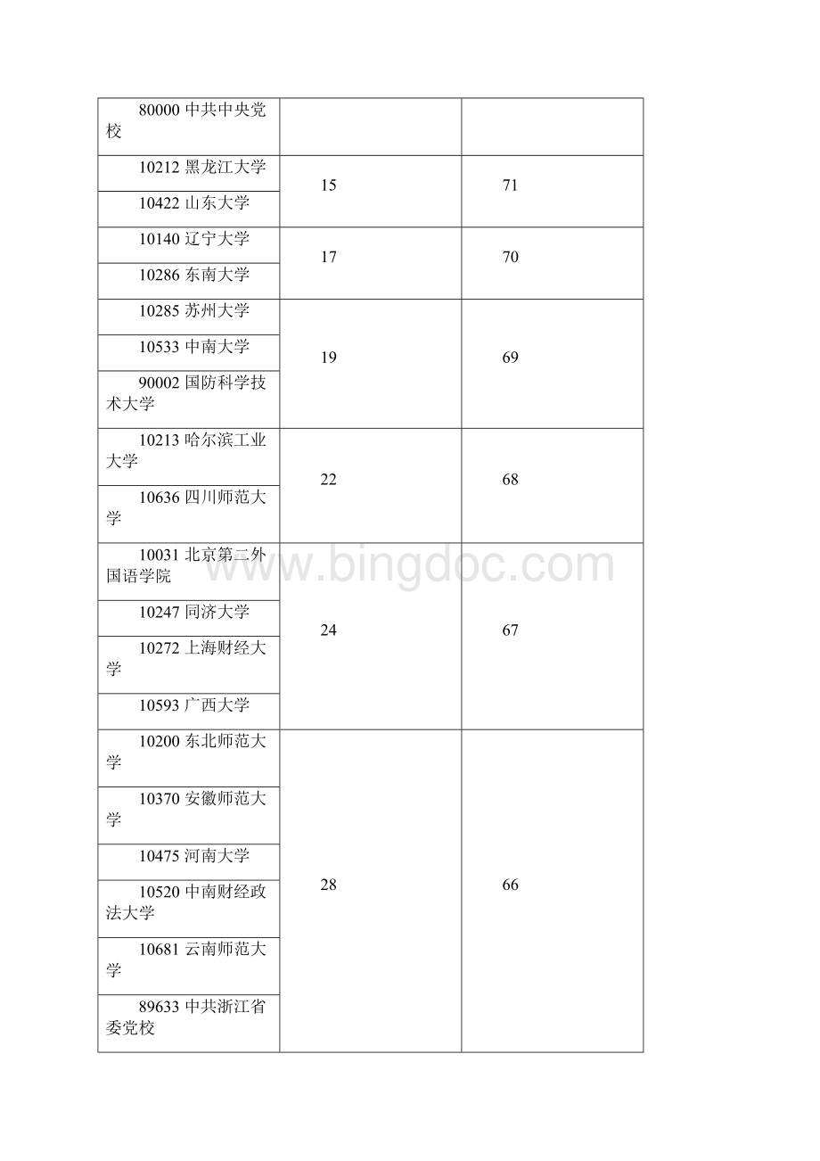 学科评估高校排名结果.docx_第2页