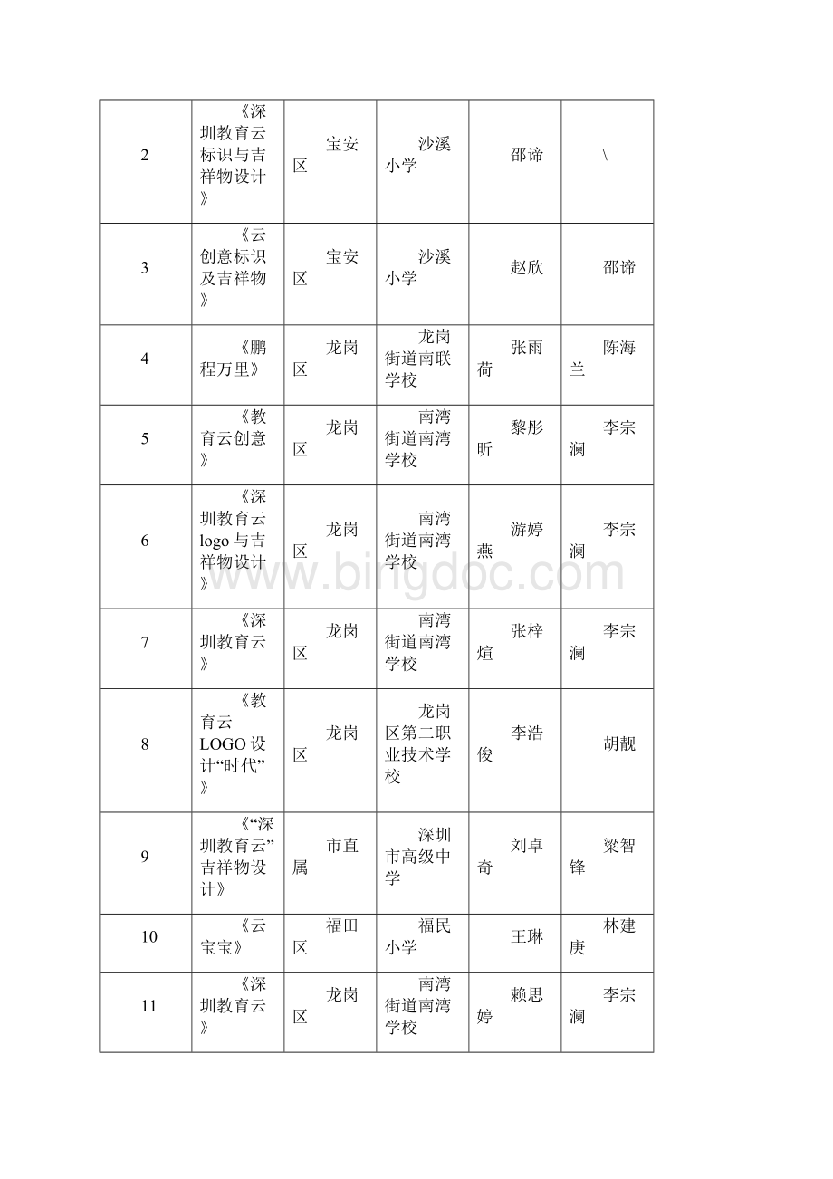 深圳第十二届学生网络夏令营获奖.docx_第3页