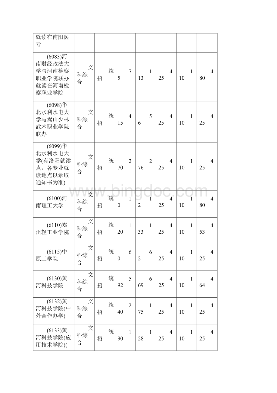 河南省普通高等学校招生本科三批第一志愿批量投档最低分.docx_第3页