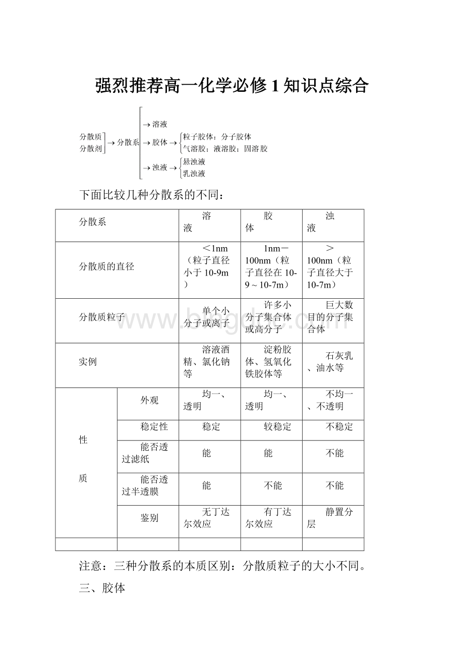 强烈推荐高一化学必修1知识点综合.docx_第1页