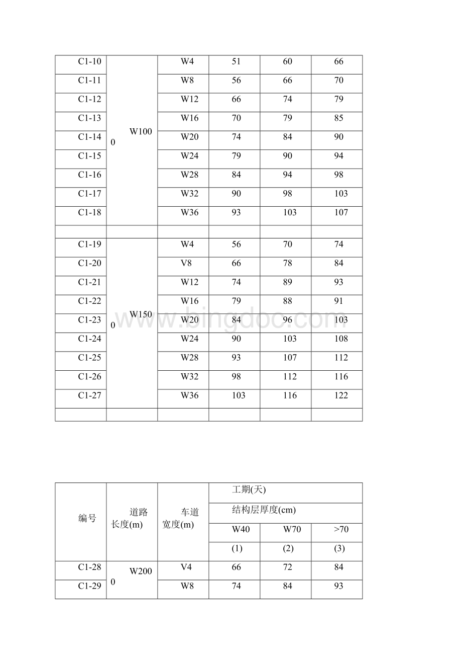 市政工程施工工期定额.docx_第3页