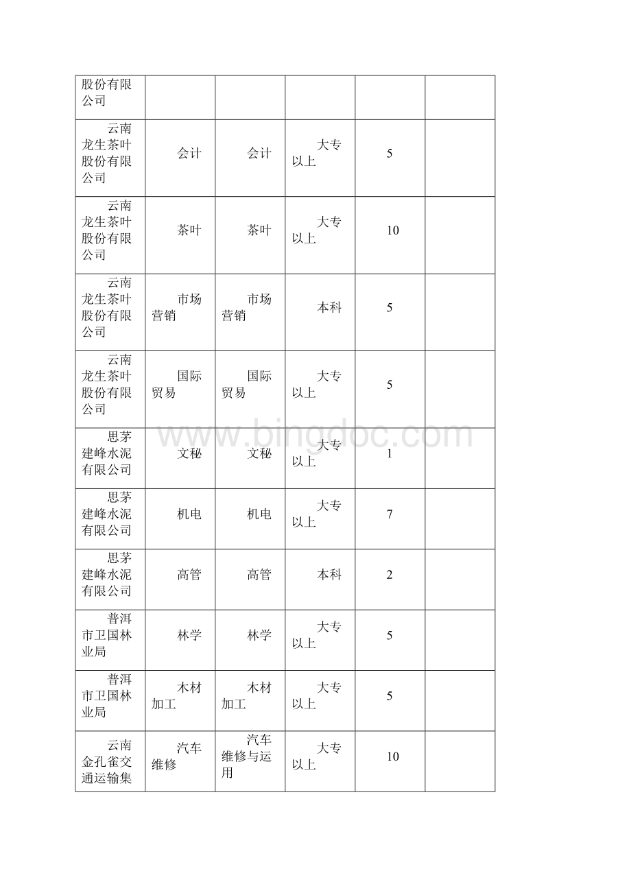 普洱市高校毕业生见习基地岗位需求表普洱市劳动和社会保障.docx_第2页