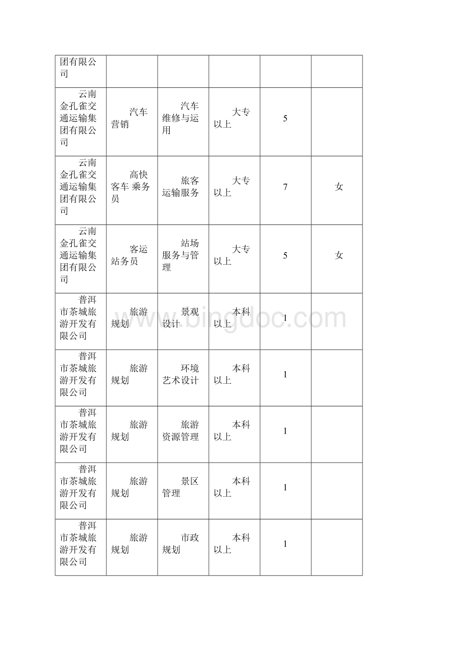 普洱市高校毕业生见习基地岗位需求表普洱市劳动和社会保障.docx_第3页