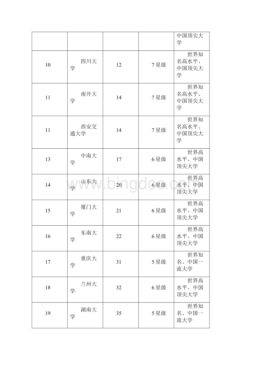 中国综合类大学排行榜.docx_第2页