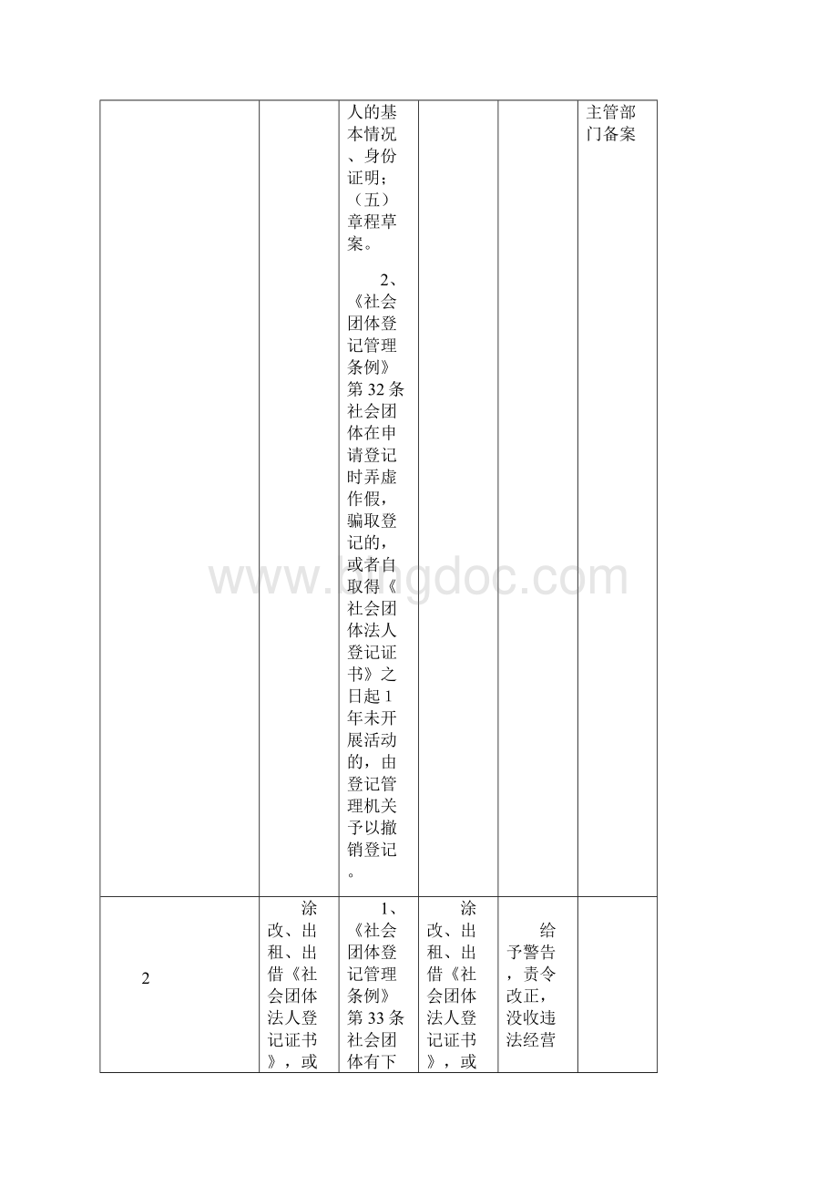 四川省民政部门行政处罚自由裁量实施标准.docx_第2页