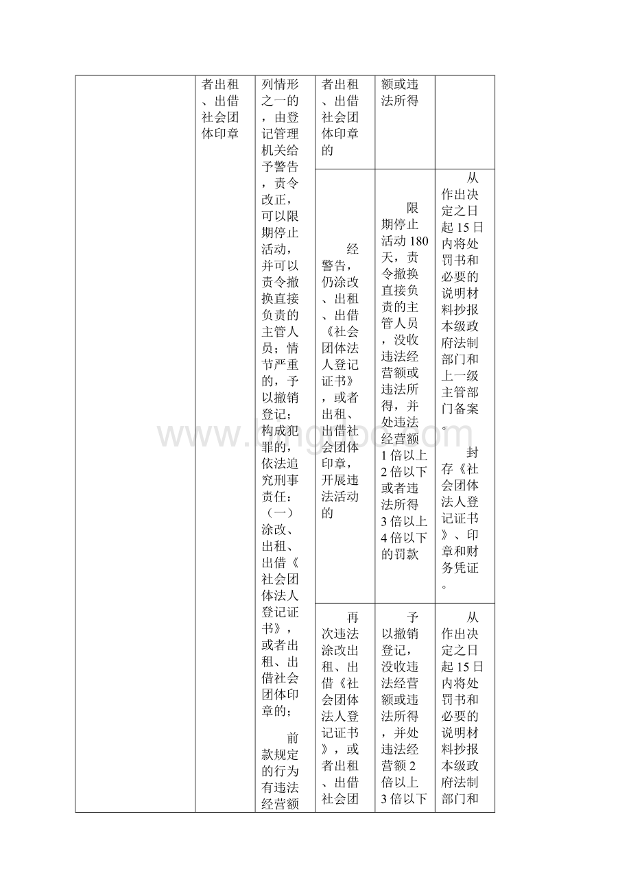 四川省民政部门行政处罚自由裁量实施标准.docx_第3页
