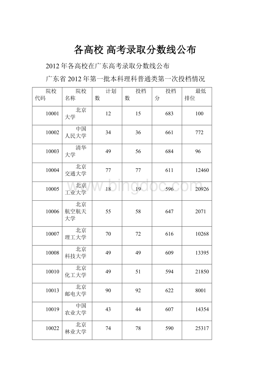 各高校 高考录取分数线公布.docx