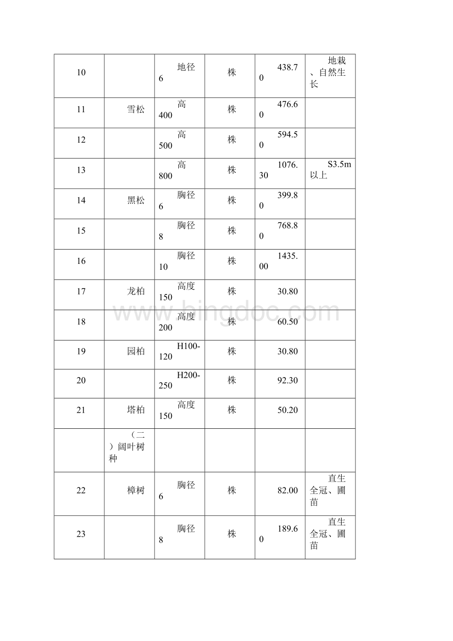 园林工程花卉苗木预算价格表讲诉.docx_第2页