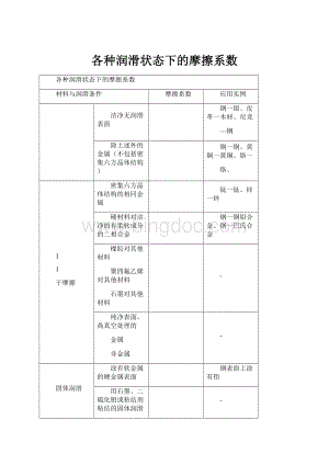 各种润滑状态下的摩擦系数.docx