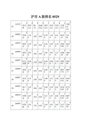 沪市A股排名0529.docx