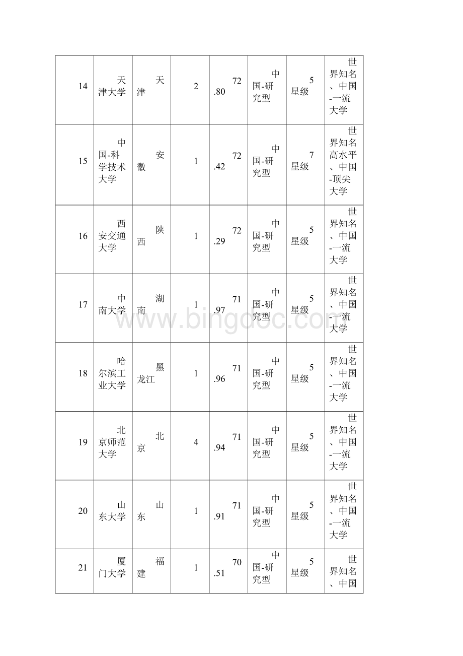 中国大学排名.docx_第3页