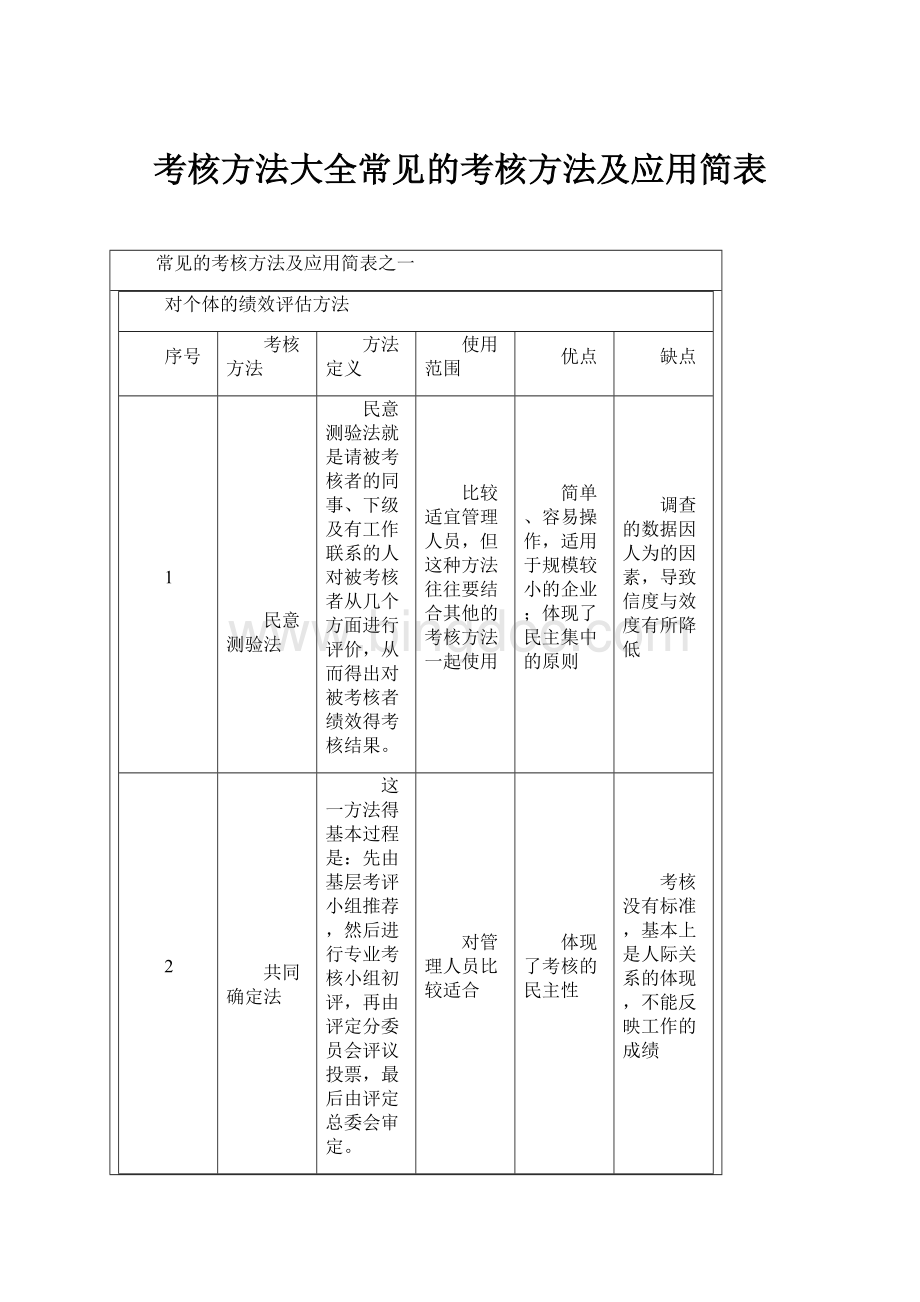 考核方法大全常见的考核方法及应用简表.docx