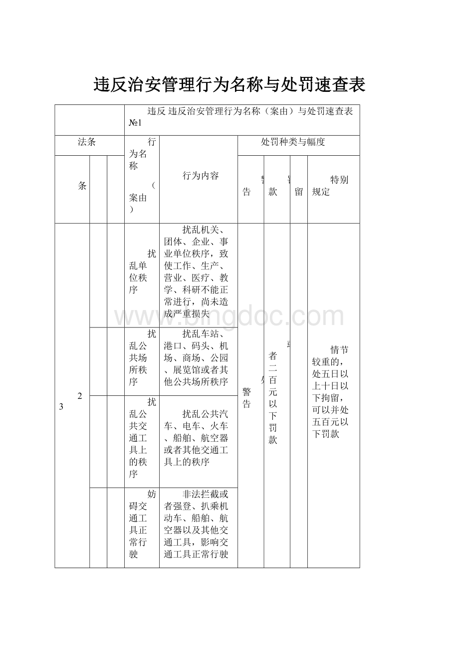 违反治安管理行为名称与处罚速查表.docx_第1页