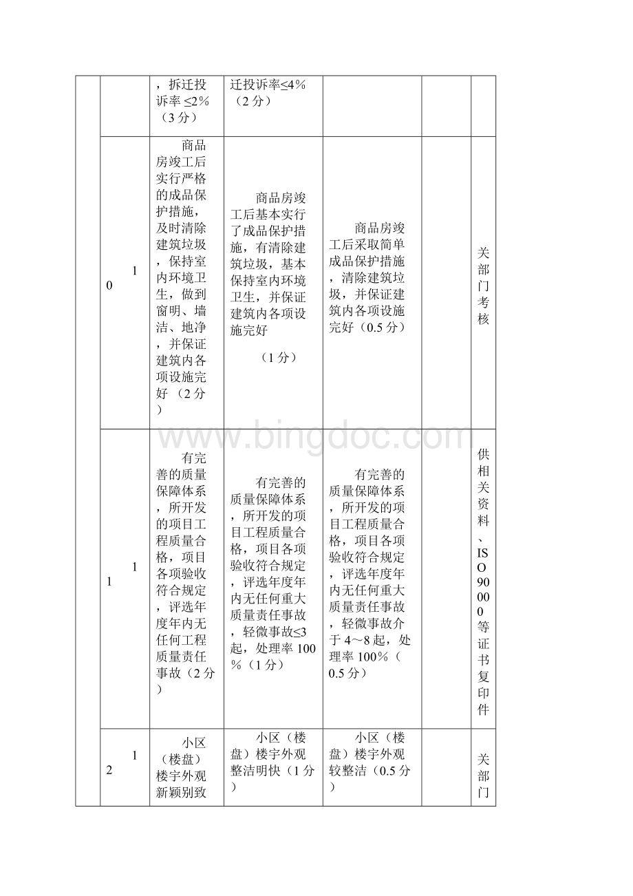 重庆市诚信房地产企业考核评定细则重庆市守合同重信用企业.docx_第3页