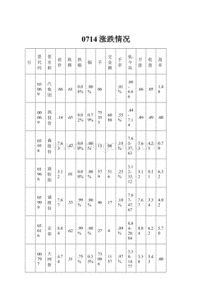 0714涨跌情况.docx